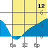 Bay of Waterfalls tide chart for Friday, June 12, 2026
