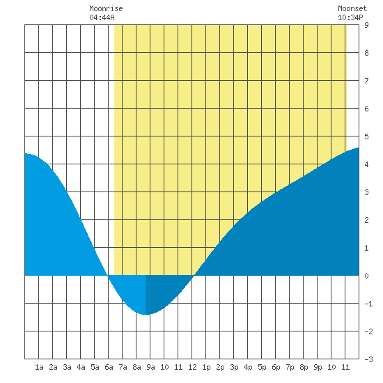 Bay of Waterfalls tide chart for Saturday, June 13, 2026