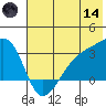 Bay of Waterfalls tide chart for Sunday, June 14, 2026