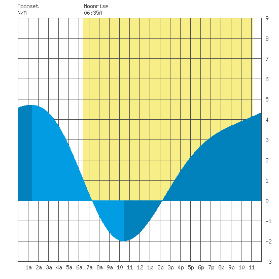 Bay of Waterfalls tide chart for Monday, June 15, 2026