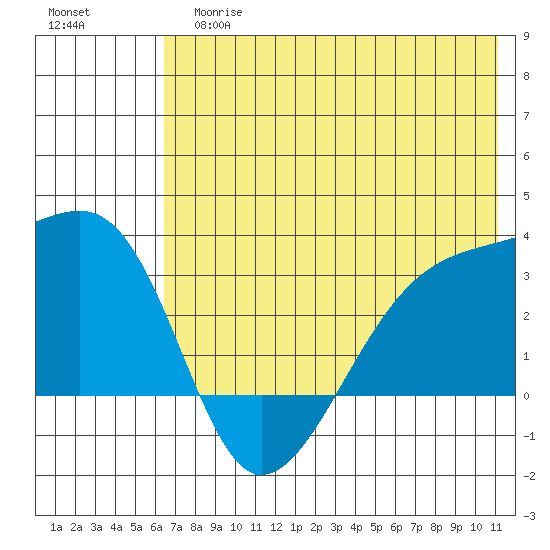 Bay of Waterfalls tide chart for Tuesday, June 16, 2026