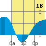 Bay of Waterfalls tide chart for Tuesday, June 16, 2026