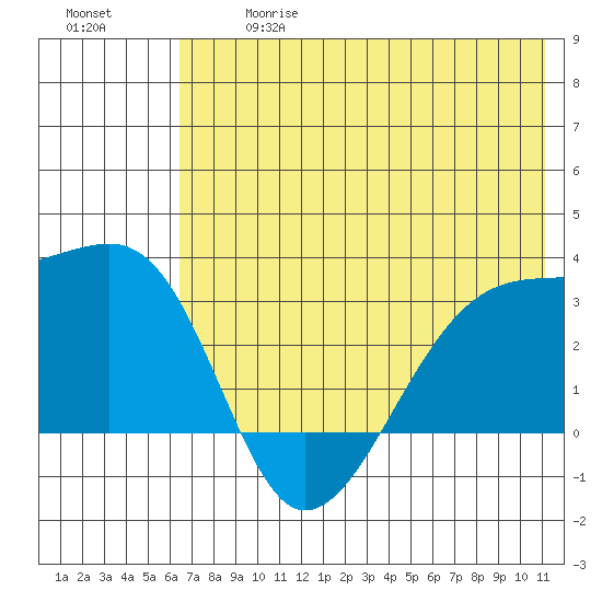 Bay of Waterfalls tide chart for Wednesday, June 17, 2026