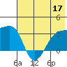 Bay of Waterfalls tide chart for Wednesday, June 17, 2026
