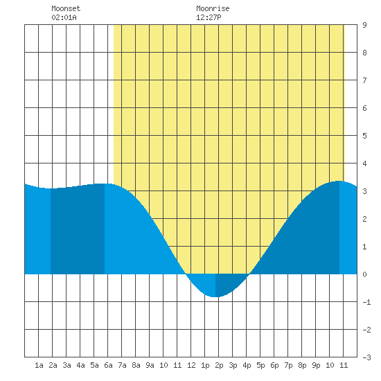 Bay of Waterfalls tide chart for Friday, June 19, 2026