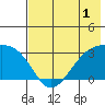 Bay of Waterfalls tide chart for Monday, June 1, 2026