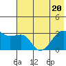 Bay of Waterfalls tide chart for Saturday, June 20, 2026