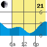 Bay of Waterfalls tide chart for Sunday, June 21, 2026