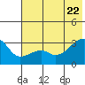 Bay of Waterfalls tide chart for Monday, June 22, 2026