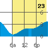 Bay of Waterfalls tide chart for Tuesday, June 23, 2026