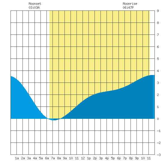 Bay of Waterfalls tide chart for Wednesday, June 24, 2026