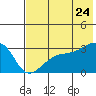 Bay of Waterfalls tide chart for Wednesday, June 24, 2026