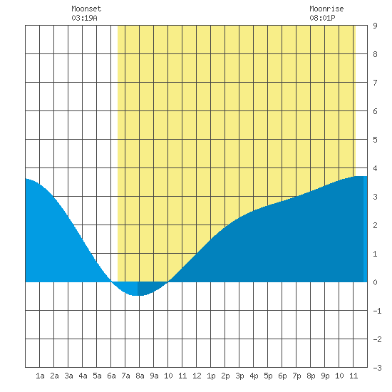 Bay of Waterfalls tide chart for Thursday, June 25, 2026