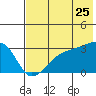 Bay of Waterfalls tide chart for Thursday, June 25, 2026