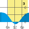 Bay of Waterfalls tide chart for Wednesday, June 3, 2026
