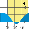 Bay of Waterfalls tide chart for Thursday, June 4, 2026