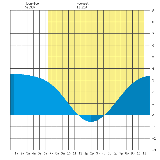 Bay of Waterfalls tide chart for Friday, June 5, 2026