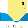 Bay of Waterfalls tide chart for Friday, June 5, 2026