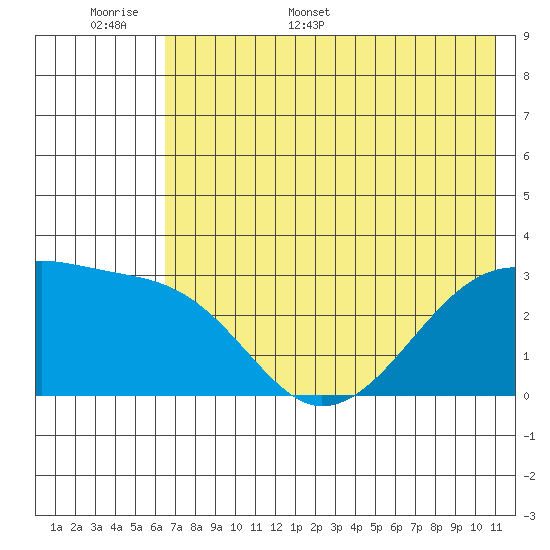 Bay of Waterfalls tide chart for Saturday, June 6, 2026