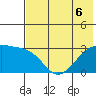 Bay of Waterfalls tide chart for Saturday, June 6, 2026