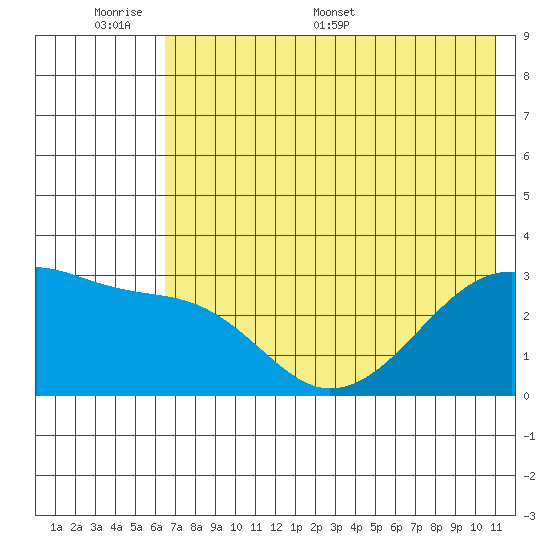 Bay of Waterfalls tide chart for Sunday, June 7, 2026