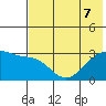 Bay of Waterfalls tide chart for Sunday, June 7, 2026