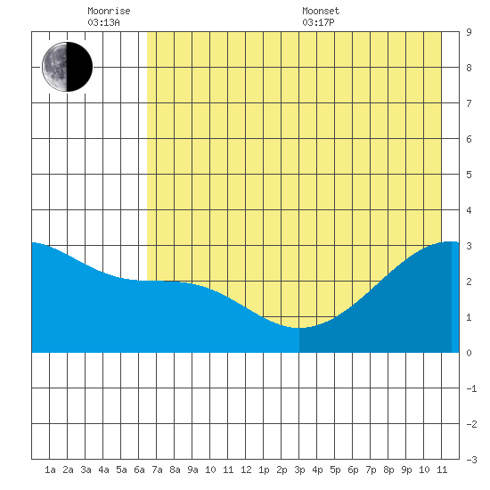 Bay of Waterfalls tide chart for Monday, June 8, 2026