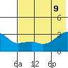 Bay of Waterfalls tide chart for Tuesday, June 9, 2026