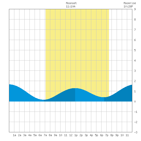 Ohio Key Channel tide chart for Wednesday, September 14, 2022
