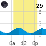 Ohio Key Channel tide chart for Sunday, September 25, 2022