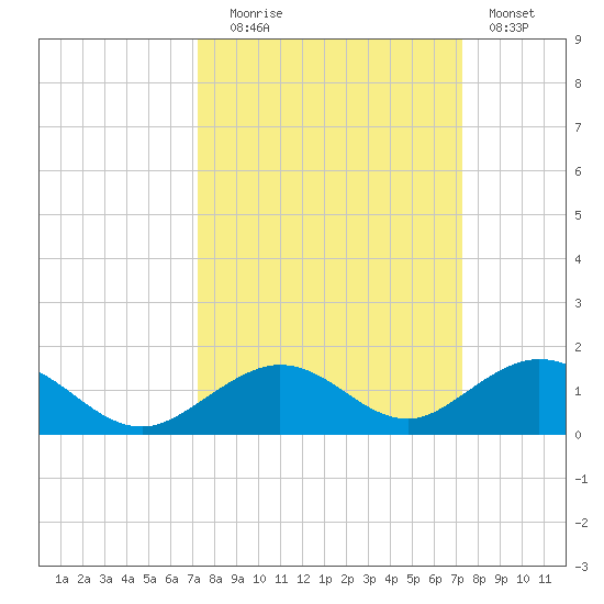 Ohio Key Channel tide chart for Tuesday, September 27, 2022