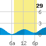 Ohio Key Channel tide chart for Thursday, September 29, 2022