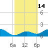 Ohio Key Channel tide chart for Friday, October 14, 2022