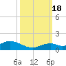 Ohio Key Channel tide chart for Tuesday, October 18, 2022