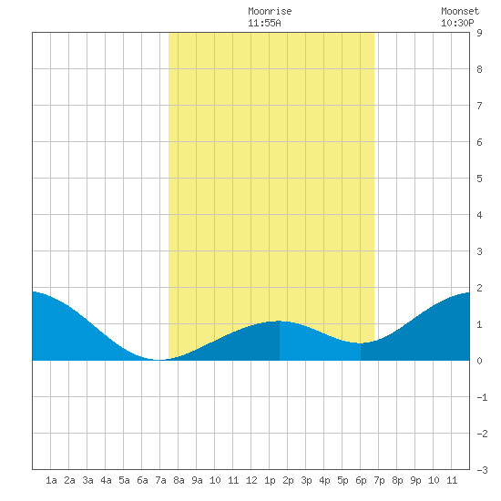 Ohio Key Channel tide chart for Saturday, October 29, 2022