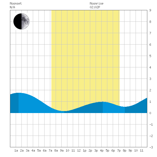 Ohio Key Channel tide chart for Sunday, October 2, 2022