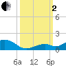 Ohio Key Channel tide chart for Sunday, October 2, 2022