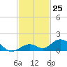 Ohio Key Channel tide chart for Friday, November 25, 2022