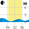 Ohio Key Channel tide chart for Wednesday, November 30, 2022