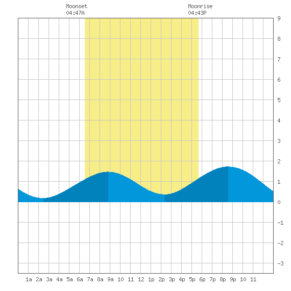Ohio Key Channel tide chart for Sunday, November 6, 2022