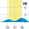 Ohio Key Channel tide chart for Tuesday, December 20, 2022