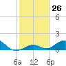 Ohio Key Channel tide chart for Monday, December 26, 2022