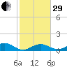 Ohio Key Channel tide chart for Thursday, December 29, 2022
