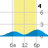 Ohio Key Channel tide chart for Sunday, December 4, 2022