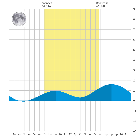 Ohio Key Channel tide chart for Wednesday, December 7, 2022
