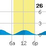 Ohio Key Channel tide chart for Thursday, January 26, 2023