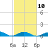 Ohio Key Channel tide chart for Friday, February 10, 2023