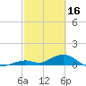 Ohio Key Channel tide chart for Thursday, February 16, 2023