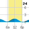 Ohio Key Channel tide chart for Friday, February 24, 2023
