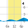 Ohio Key Channel tide chart for Saturday, February 4, 2023